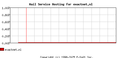 exactnet.nl MX Hosting Market Share Graph