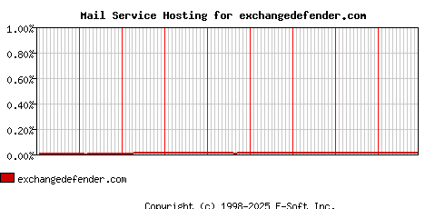 exchangedefender.com MX Hosting Market Share Graph