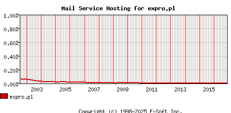 expro.pl MX Hosting Market Share Graph