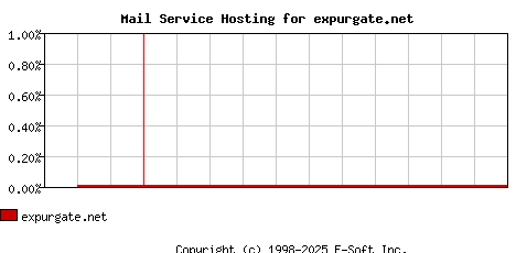 expurgate.net MX Hosting Market Share Graph