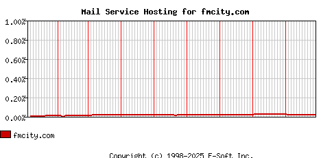 fmcity.com MX Hosting Market Share Graph