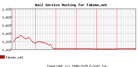 fakemx.net MX Hosting Market Share Graph