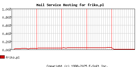 friko.pl MX Hosting Market Share Graph