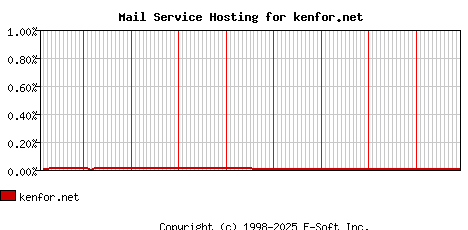 kenfor.net MX Hosting Market Share Graph