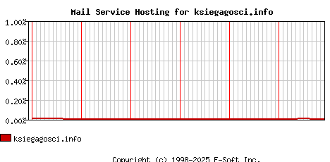 ksiegagosci.info MX Hosting Market Share Graph