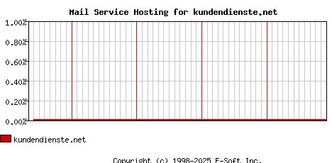 kundendienste.net MX Hosting Market Share Graph