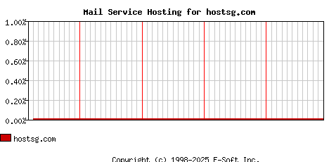 hostsg.com MX Hosting Market Share Graph