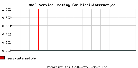 hieriminternet.de MX Hosting Market Share Graph