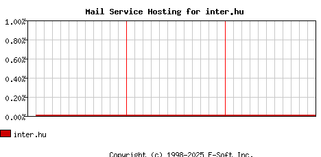 inter.hu MX Hosting Market Share Graph