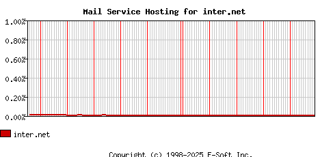 inter.net MX Hosting Market Share Graph