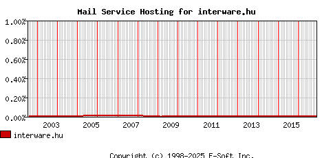 interware.hu MX Hosting Market Share Graph