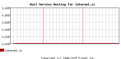 internet.is MX Hosting Market Share Graph