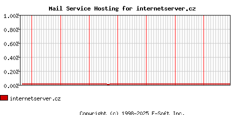 internetserver.cz MX Hosting Market Share Graph
