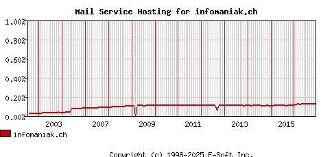 infomaniak.ch MX Hosting Market Share Graph