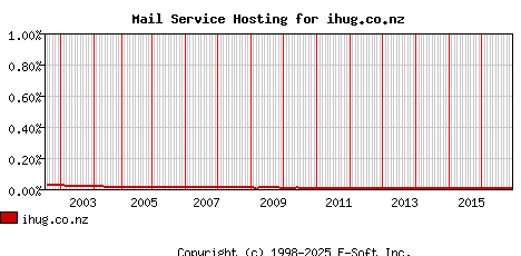 ihug.co.nz MX Hosting Market Share Graph