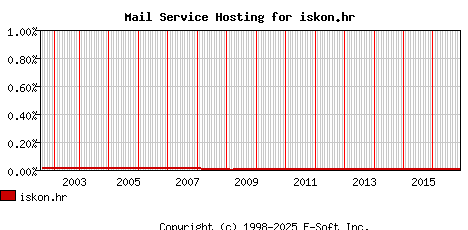 iskon.hr MX Hosting Market Share Graph