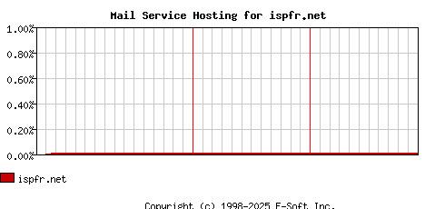 ispfr.net MX Hosting Market Share Graph