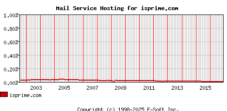 isprime.com MX Hosting Market Share Graph
