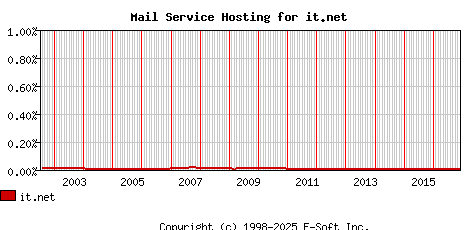 it.net MX Hosting Market Share Graph