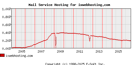ixwebhosting.com MX Hosting Market Share Graph