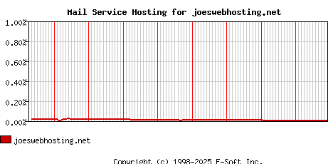 joeswebhosting.net MX Hosting Market Share Graph