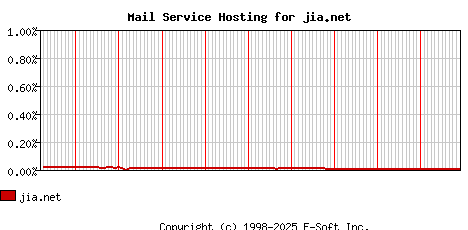jia.net MX Hosting Market Share Graph