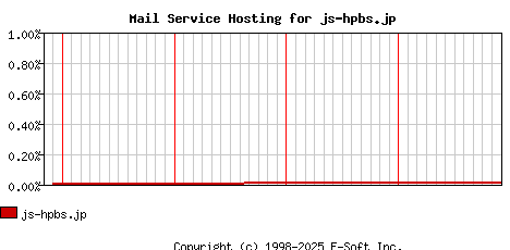 js-hpbs.jp MX Hosting Market Share Graph