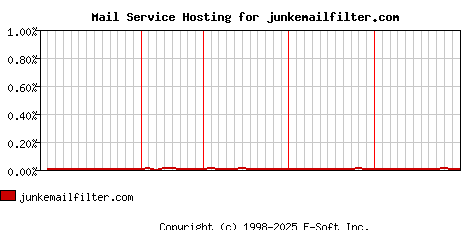 junkemailfilter.com MX Hosting Market Share Graph