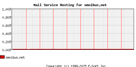 omnibus.net MX Hosting Market Share Graph
