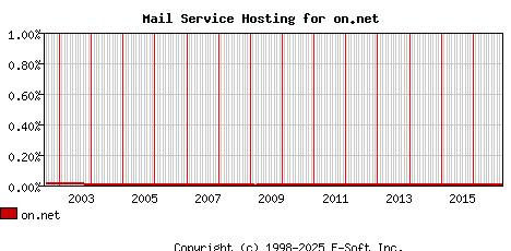 on.net MX Hosting Market Share Graph