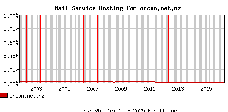 orcon.net.nz MX Hosting Market Share Graph