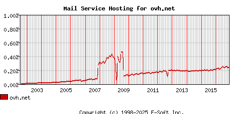 ovh.net MX Hosting Market Share Graph
