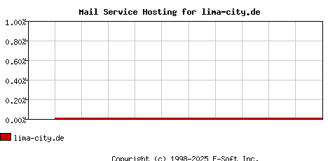 lima-city.de MX Hosting Market Share Graph
