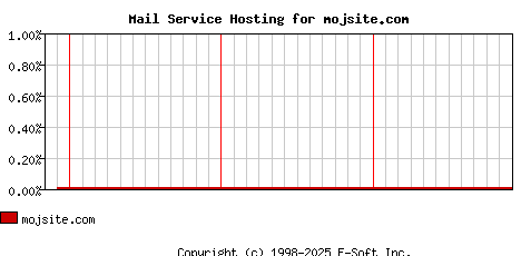 mojsite.com MX Hosting Market Share Graph