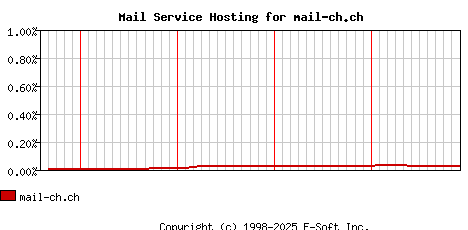 mail-ch.ch MX Hosting Market Share Graph