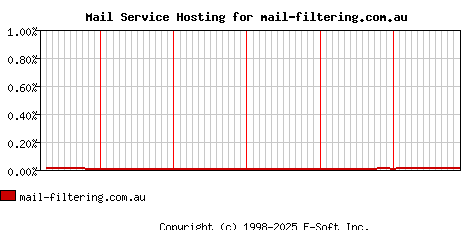 mail-filtering.com.au MX Hosting Market Share Graph