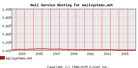 mailsystems.net MX Hosting Market Share Graph