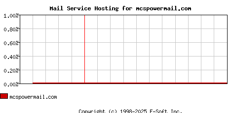 mcspowermail.com MX Hosting Market Share Graph