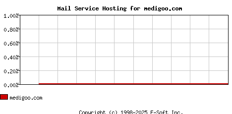 medigoo.com MX Hosting Market Share Graph