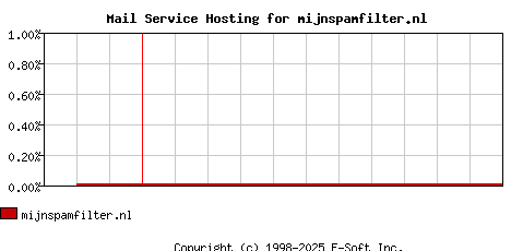 mijnspamfilter.nl MX Hosting Market Share Graph