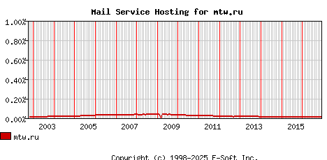 mtw.ru MX Hosting Market Share Graph