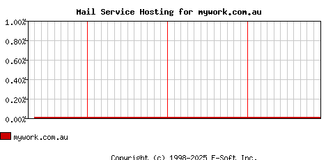 mywork.com.au MX Hosting Market Share Graph