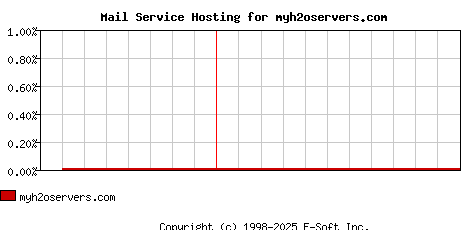 myh2oservers.com MX Hosting Market Share Graph