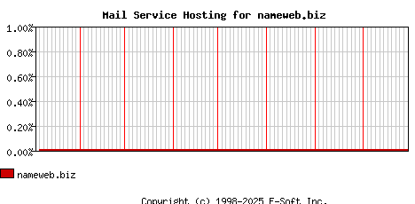nameweb.biz MX Hosting Market Share Graph