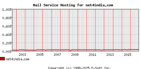 net4india.com MX Hosting Market Share Graph