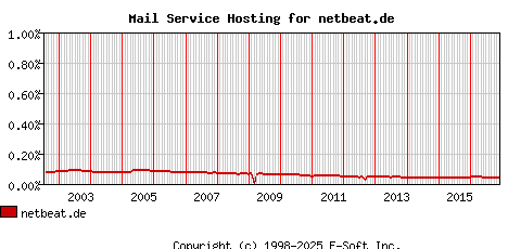 netbeat.de MX Hosting Market Share Graph
