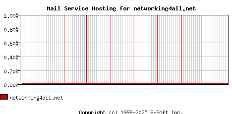 networking4all.net MX Hosting Market Share Graph