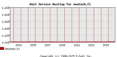 neutech.fi MX Hosting Market Share Graph