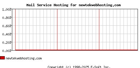 newtekwebhosting.com MX Hosting Market Share Graph