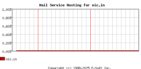 nic.in MX Hosting Market Share Graph